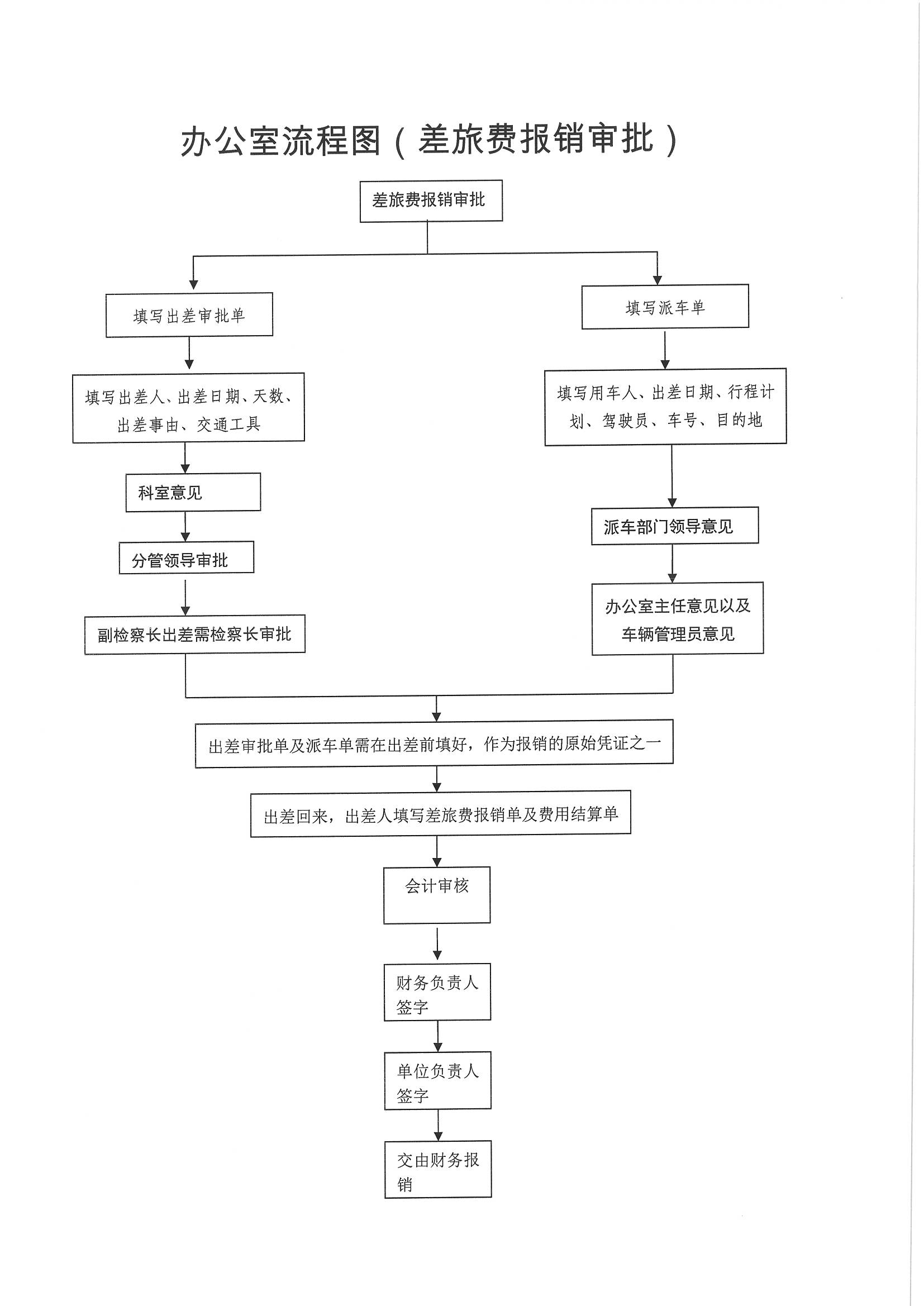 办公室流程图(差旅费报销审批)